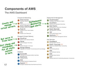 Components of AWS
      The AWS Dashboard


                                  ance
              and         Perform ring
     C reate e                   o
                            Monit rts.
        manag ers.               le
            serv            and a
v   i rtual



          ve it
 B ut ser ere
          h
   From
             and
      cheap e.
Dirt nkabl
   Unsi       ti c
  Put  all sta
             t
      conten .
             e
      in her




      17
 