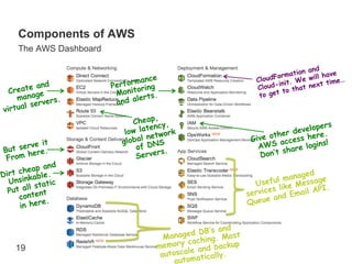 Components of AWS
      The AWS Dashboard

                                                                                   and
                                                                           ation          ve
                                  ance                          Clou dForm We      will ha e…
              and         Perform ring                                 init.
                                                                Cloud- to that     next t
                                                                                          im
     C reate e                   o
                            Monit rts.
        manag ers.               le                              to get
            serv            and a
v   i rtual
                                      ,
                               Cheap cy,
                                   ten                                          pers
                             low la twork                            ther develo e.
                                                                                r
                                   ne
                            global DNS                         Give o access he s!
          ve it                                                  AWS hare login
 B ut ser ere.                  of
                                       rs.                              s
  From
         h                      Serve                             Don’t
             and
      cheap e.
Dirt nkabl                                                                    ed
   Unsi                                                               l  manag sage
              ti c                                              Usefu ike Mes
  Put  all sta                                                      es l         PI.
             t
      conten .                                                servic and Email A
      in her
             e                                                Queue


                                                       and
                                             ed DB’s Most
                                       Manag ching.
                                             ca
                                     memory          backup
      19
                                      autoscale and ly.
                                                  ical
                                          automat
 
