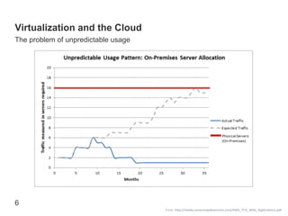 Virtualization and the Cloud
The problem of unpredictable usage




6
                                     From:	
  h,p://media.amazonwebservices.com/AWS_TCO_Web_Applica<ons.pdf	
  
 