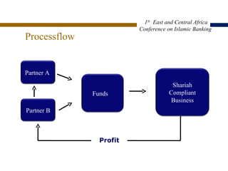 Processflow Profit  1 St   East and Central Africa  Conference on Islamic  Banking  Partner A  Partner B Funds  Shariah Compliant Business 