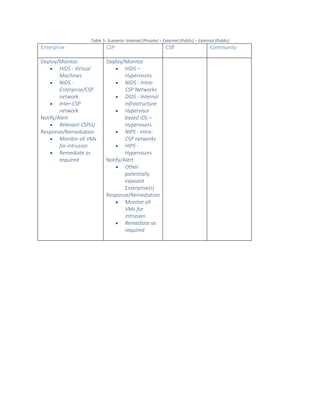 Table 5- Scenario: Internal (Private) – External (Public) – External (Public)

Enterprise

CSP

Deploy/Monitor
 HIDS - Virtual
Machines
 NIDS Enterprise/CSP
network
 Inter-CSP
network
Notify/Alert
 Relevant CSP(s)
Response/Remediation
 Monitor all VMs
for intrusion
 Remediate as
required

Deploy/Monitor
 HIDS –
Hypervisors
 NIDS - IntraCSP Networks
 DIDS - Internal
infrastructure
 Hypervisor
based IDS –
Hypervisors
 NIPS - IntraCSP networks
 HIPS Hypervisors
Notify/Alert
 Other
potentially
exposed
Enterprise(s)
Response/Remediation
 Monitor all
VMs for
intrusion
 Remediate as
required

CSB

Community

 