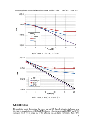 International Journal of Mobile Network Communications & Telematics ( IJMNCT), Vol.9, No.4/5, October 2019
7
Figure 4. BER vs. SNR (L=8, fdTOFDM=10−2
).
Figure 5. MSE vs. SNR (L=8, fdTOFDM=10−2
).
6. CONCLUSIONS
The simulation results demonstrate that comb-type and SIP channel estimation techniques have
better performance in terms of BER and MSE (lowest values) as compared to SFBC and STBC
techniques for all power range; and SFBC technique provides better performance than STBC.
 