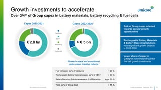 Bulk of Group capex oriented
towards secular growth
opportunities
Growth investments to accelerate
Over 3/4th of Group capex in battery materials, battery recycling & fuel cells
33
Investor presentation - September 2022
Capex 2015-2021
€ 2.8 bn
Capex 2022-2026*
* Net investments incl co-financing
Phased capex and conditional
upon value creative returns
Catalysis
E&ST
Recycling
Corporate
> € 5 bn
Lower share of capex in
Catalysis notwithstanding initial
fuel cell growth investments
Rechargeable Battery Materials
& Battery Recycling Solutions
most significant growth projects
in 2022-2026
Rechargeable Battery Materials capex as % of E&ST
Fuel cell capex as % of Catalysis
Battery Recycling Solutions capex as % of Recycling
Total as % of Group total
< 20 %
> 90 %
appr. 50 %
> 75 %
 