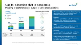 0,9
1,7
0,6
2,2
0,5
0,3
2015 2021 2026 2030
Capital allocation shift to accelerate
Doubling of capital employed subject to value creative returns
34
Investor presentation - September 2022
Close to doubling of average capital employed by
2026 (vs 2021) driven by Rechargeable Battery
Materials & Battery Recycling Solutions
Catalysis
stable base up to 2026 (incl. fuel cell investments);
significantly lower base as from mid-decade;
substantial working capital release anticipated
E&ST
grow to appr. 2/3rd of group capital base driven by
Rechargeable Battery Materials expansion
Recycling
increase in capital base through large scale Battery
Recycling plant & ESG investments in Hoboken
€ 2.2 bn
€ 4.4 bn
Close to
x 2
Group totals include Corporate. Capital Employed sensitive to prevailing metal prices through NWC. Projections assume gradual
normalization of PGM prices and battery material metal prices in line with 2021 average price.
Trend vector 2030 vs 2026
GROUP
x 2
Further growth beyond 2026 depending on
growth pace in Rechargeable Battery Materials
and Battery Recycling Solutions
2030
> 2/3rd
Average
Capital Employed
Catalysis
E&ST
Recycling
2026
~ 2/3rd
E&ST in
% of average
Group Cap
Employed
2015
~ 1/3rd
2021
~ 50 %
 