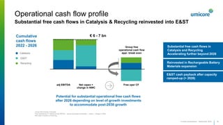 Operational cash flow profile
Substantial free cash flows in Catalysis & Recycling reinvested into E&ST
36
Investor presentation - September 2022
Group total includes Corporate
Free Operational CF defined as adj EBITDA – equity accounted contribution – Capex – change in NWC
Net capex includes co-financing
E&ST cash payback after capacity
ramped-up (> 2026)
Substantial free cash flows in
Catalysis and Recycling
Accelerating further beyond 2026
Reinvested in Rechargeable Battery
Materials expansion
-3.000
-1.000
1.000
3.000
5.000
7.000
9.000
adj EBITDA Net capex +
change in NWC
Free oper CF
Catalysis
E&ST
Recycling
Cumulative
cash flows
2022 - 2026
€ 6 - 7 bn
Group free
operational cash flow
appr. break even
Potential for substantial operational free cash flows
after 2026 depending on level of growth investments
to accommodate post-2030 growth
 