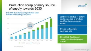 0
500
1000
1500
2000
2500
2021 2022 2023 2024 2025 2026 2027 2028 2029 2030
Total cathode materials
demand to grow dramatically
towards 2030, primarily driven
by light-duty EVs segment
Continuous startup of battery
plants expected to produce
significant pre-consumer
scraps
Production scrap primary source
of supply towards 2030
90
Source: Umicore forecast data
27.1%
CAGR
End-of-life EV batteries and production scrap
available for recycling (kMT, global)
Diverse and complex
input feed mix
Diversified, flexible and
robust recycling technology
crucial
End-of-life batteries Production scrap
Investor presentation - September 2022
 