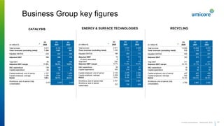 CATALYSIS
Business Group key figures
Investor presentation - September 2022
ENERGY & SURFACE TECHNOLOGIES RECYCLING
97
FY FY H1
(in million €) 2020 2021 2022
Total turnover 5.917 8.155 3.907
Total revenues (excluding metal) 1.364 1.687 897
Adjusted EBITDA 234 402 206
Adjusted EBIT 154 326 170
Total EBIT 96 308 168
Adjusted EBIT margin 11.3% 19.3% 18.9%
R&D expenditure 139 142 72
Capital expenditure 64 70 23
Capital employed, end of period 1.727 1.551 1.486
Capital employed, average 1.596 1.743 1.519
ROCE 9.6% 18.7% 22.4%
Workforce, end of period (fully
consolidated)
3.073 3.007 3.033
FY FY H1
(in million €) 2020 2021 2022
Total turnover 2.811 3.534 2.229
Total revenues (excluding metal) 1.045 1.174 717
Adjusted EBITDA 186 262 172
Adjusted EBIT 75 139 112
of which associates 5 8 3
Total EBIT (36) 141 112
Adjusted EBIT margin 6.7% 11.2% 15.2%
R&D expenditure 58 64 41
Capital expenditure 252 219 129
Capital employed, end of period 2.133 2.275 2.484
Capital employed, average 2.209 2.198 2.380
ROCE 3.4% 6.3% 9.4%
Workforce, end of period (fully 3.761 3.836 3.981
Workforce, end of period
(associates)
727 792 809
FY FY H1
(in million €) 2020 2021 2022
Total turnover 13.904 15.609 9.075
Total revenues (excluding metal) 836 1.108 537
Adjusted EBITDA 425 640 257
Adjusted EBIT 362 573 221
Total EBIT 311 529 217
Adjusted EBIT margin 43.3% 51.7% 41.2%
R&D expenditure 10 13 13
Capital expenditure 72 83 30
Capital employed, end of period 447 461 426
Capital employed, average 502 345 443
ROCE 72.0% 165.9% 99.9%
Workforce, end of period (fully
consolidated)
2.769 2.867 2.930
 