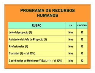 PROGRAMA DE RECURSOS
HUMANOS
PROGRAMA DE RECURSOS
HUMANOS
RUBRO U.M. CANTIDAD
Jefe del proyecto (1) Mes 42
Asistente del Jefe de Proyecto (1) Mes 42
Profesionales (4) Mes 42
Contador (1) – ( al 50%) Mes 42
Coordinador de Monitoreo Y Eval. (1)- ( al 30%) Mes 42
 