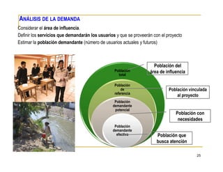 25
ANÁLISIS DE LA DEMANDA
Considerar el área de influencia.
Definir los servicios que demandarán los usuarios y que se proveerán con el proyecto
Estimar la población demandante (número de usuarios actuales y futuros)
Población
total
Población
de
referencia
Población
demandante
potencial
Población
demandante
efectiva
Población del
área de influencia
Población vinculada
al proyecto
Población con
necesidades
Población que
busca atención
 