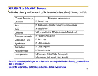 28
ANÁLISIS DE LA DEMANDA: DEMANDA
Cantidad de bienes y servicios que la población demandante requiere (indicador y cantidad)
TIPO DE PROYECTO DEMANDA- INDICADORES
Educación Nº de matrículas
Salud Nº de atenciones de salud (preventivas, recuperativas)
Riego M3 de agua/año
Carreteras Tráfico de vehículos: IMDa (Indice Medio Diario Anual)
Sistema de transportes Nº Pasajeros/hora/sentido
Electrificación Rural Nº Kwh - mes
Agua Potable Nº Litros /segundo
Alcantarillado Nº Litros /segundo
Residuos sólidos NºTM residuos/día
Pistas y veredas IMD vehículos (Indice Medio Diario Anual)
IMD peatones (Indice medio Diario Anual )
Analizar factores que influyen en la demanda, su comportamiento a futuro; ¿se modificaría
con el proyecto?
Sustento: Diagnóstico del área de influencia, de los involucrados.
 