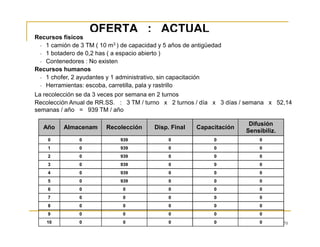 70
Año Almacenam Recolección Disp. Final Capacitación
Difusión
Sensibiliz.
0 0 939 0 0 0
1 0 939 0 0 0
2 0 939 0 0 0
3 0 939 0 0 0
4 0 939 0 0 0
5 0 939 0 0 0
6 0 0 0 0 0
7 0 0 0 0 0
8 0 0 0 0 0
9 0 0 0 0 0
10 0 0 0 0 0
OFERTA : ACTUAL
Recursos físicos
• 1 camión de 3 TM ( 10 m3 ) de capacidad y 5 años de antigüedad
• 1 botadero de 0,2 has ( a espacio abierto )
• Contenedores : No existen
Recursos humanos
• 1 chofer, 2 ayudantes y 1 administrativo, sin capacitación
• Herramientas: escoba, carretilla, pala y rastrillo
La recolección se da 3 veces por semana en 2 turnos
Recolección Anual de RR.SS. : 3 TM / turno x 2 turnos / día x 3 días / semana x 52,14
semanas / año = 939 TM / año
 