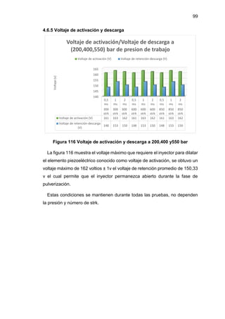 99
4.6.5 Voltaje de activación y descarga
Figura 116 Voltaje de activación y descarga a 200,400 y550 bar
La figura 116 muestra el voltaje máximo que requiere el inyector para dilatar
el elemento piezoeléctrico conocido como voltaje de activación, se obtuvo un
voltaje máximo de 162 voltios ± 1v el voltaje de retención promedio de 150,33
v el cual permite que el inyector permanezca abierto durante la fase de
pulverización.
Estas condiciones se mantienen durante todas las pruebas, no dependen
la presión y número de strk.
140
145
150
155
160
165
0,5
ms
1
ms
2
ms
0,5
ms
1
ms
2
ms
0,5
ms
1
ms
2
ms
300
strk
300
strk
300
strk
600
strk
600
strk
600
strk
850
strk
850
strk
850
strk
Voltaje de activación (V) 161 163 162 161 163 162 161 163 162
Voltaje de retención-descarga
(V)
148 153 150 148 153 150 148 153 150
Voltaje(v)
Voltaje de activación/Voltaje de descarga a
(200,400,550) bar de presion de trabajo
Voltaje de activación (V) Voltaje de retención-descarga (V)
 