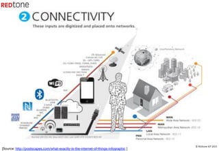 ©"REDtone"IOT"2015"
[Source: http://postscapes.com/what-exactly-is-the-internet-of-things-infographic ]
 