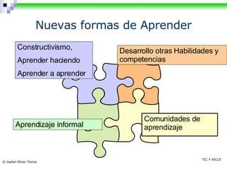Nuev as formas  de Aprender Constructivismo, Aprender haciendo Aprender a aprender Desarrollo otras Habilidades y competencias  Comunidades de aprendizaje  Aprendizaje informal 