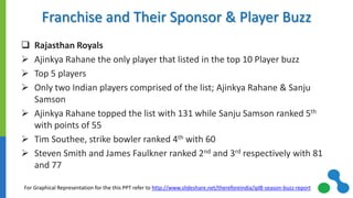 For Graphical Representation for the this PPT refer to http://www.slideshare.net/thereforeindia/ipl8-season-buzz-report
Franchise and Their Sponsor & Player Buzz
 Rajasthan Royals
 Ajinkya Rahane the only player that listed in the top 10 Player buzz
 Top 5 players
 Only two Indian players comprised of the list; Ajinkya Rahane & Sanju
Samson
 Ajinkya Rahane topped the list with 131 while Sanju Samson ranked 5th
with points of 55
 Tim Southee, strike bowler ranked 4th with 60
 Steven Smith and James Faulkner ranked 2nd and 3rd respectively with 81
and 77
 