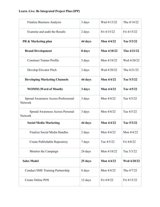 Learn. Live. Be Integrated Project Plan (IPP)
Finalize Business Analysis 3 days Wed 4/13/22 Thu 4/14/22
Examine and audit the Results 2 days Fri 4/15/22 Fri 4/15/22
PR & Marketing plan 44 days Mon 4/4/22 Tue 5/3/22
Brand Development 8 days Mon 4/18/22 Thu 4/21/22
Construct Trainer Profile 5 days Mon 4/18/22 Wed 4/20/22
Develop Elevator Pitch 3 days Wed 4/20/22 Thu 4/21/22
Developing Marketing Channels 44 days Mon 4/4/22 Tue 5/3/22
WOMM (Word of Mouth) 3 days Mon 4/4/22 Tue 4/5/22
Spread Awareness Across Professional
Network
3 days Mon 4/4/22 Tue 4/5/22
Spread Awareness Across Personal
Network
3 days Mon 4/4/22 Tue 4/5/22
Social Media Marketing 44 days Mon 4/4/22 Tue 5/3/22
Finalize Social Media Handles 2 days Mon 4/4/22 Mon 4/4/22
Create Publishable Repository 7 days Tue 4/5/22 Fri 4/8/22
Monitor the Campaign 24 days Mon 4/18/22 Tue 5/3/22
Sales Model 25 days Mon 4/4/22 Wed 4/20/22
Conduct SME Training Partnership 8 days Mon 4/4/22 Thu 4/7/22
Create Online POS 12 days Fri 4/8/22 Fri 4/15/22
 