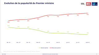 OBSERVATOIRE DE LA POLITIQUE NATIONALE
AOUT 2025 10
Evolution de la popularité du Premier ministre
40%
37% 36%
31%
24% 23% 22%
20% 19%
59%
62% 63%
68%
75% 75%
78% 79%
81%
déc.-24 janv.-25 févr.-25 mars-25 avr.-25 mai-25 juin-25 juil.-25 août-25
Bonne opinion Mauvaise opinion
Quelle opinion avez-vous de François Bayrou en tant que Premier ministre ?
 