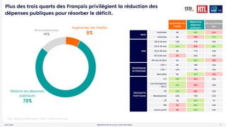 OBSERVATOIRE DE LA POLITIQUE NATIONALE
AOUT 2025 17
Pour réduire le déficit public, vaut-il mieux selon vous…
Plus des trois quarts des Français privilégient la réduction des
dépenses publiques pour résorber le déficit.
Augmenter les
impôts
Réduire les
dépenses
publiques
Ne se prononce
pas
SEXE
Hommes 9% 80% 11%
Femmes 8% 75% 17%
AGE
18 à 24 ans 13% 72% 15%
25 à 34 ans 14% 64% 22%
35 à 49 ans 9% 77% 14%
50 à 64 ans 5% 81% 14%
65 ans et plus 6% 84% 10%
PROFESSION
INTERVIEWE
CSP + 9% 78% 13%
CSP - 10% 75% 15%
Retraités 6% 84% 10%
PROXIMITE
PARTISANE
LFI 18% 61% 21%
Les Ecologistes
- EELV
22% 55% 23%
PS 22% 66% 12%
Renaissance 10% 78% 12%
LR 3% 90% 7%
RN 2% 88% 10%
Aucun parti 4% 82% 14%
Augmenter les impôts
8%
Réduire les dépenses
publiques
78%
Ne se prononce pas
14%
 