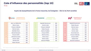 OBSERVATOIRE DE LA POLITIQUE NATIONALE
AOUT 2025 22
Cote d’influence des personnalités (top 10)
Pour chacune des personnalités suivantes, souhaitez-vous qu’elle ait davantage d’influence dans la vie politique française ?
% Oui
1 Jean-Luc Mélenchon 71%
2 Manon Aubry 51%
3 François Hollande 40%
4 Martine Aubry 38%
5 Mathilde Panot 37%
6 Manuel Bompard 36%
7 François Ruffin 31%
8 Clémentine Autain 28%
- Yannick Jadot 28%
- Rachida Dati 28%
- Fabien Roussel 28%
Sympathisants de
la France Insoumise
1 Raphaël Glucksmann 60%
2 Yannick Jadot 58%
3 François Hollande 45%
- Fabien Roussel 45%
5 Marine Tondelier 43%
6 François Ruffin 42%
7 Martine Aubry 38%
8 Olivier Faure 36%
9 Manon Aubry 34%
10 Edouard Philippe 33%
1 Raphaël Glucksmann 72%
2 Fabien Roussel 44%
- Martine Aubry 44%
4 Olivier Faure 41%
5 Yannick Jadot 40%
6 Xavier Bertrand 39%
- François Hollande 39%
8 François Ruffin 38%
9 Gabriel Attal 36%
10 Bernard Cazeneuve 34%
Sympathisants de
Les Ecologistes - EELV
Sympathisants du
Parti socialiste
Auprès des Sympathisants de la France Insoumise, les Écologistes – EELV et du Parti socialiste
 