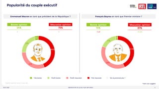 OBSERVATOIRE DE LA POLITIQUE NATIONALE
AOUT 2025 6
43%
38%
17%
2%
Popularité du couple exécutif
44%
31%
21%
4%
Très bonne Plutôt bonne Plutôt mauvaise Très mauvaise
Emmanuel Macron en tant que président de la République ?
Quelle opinion avez-vous de…
François Bayrou en tant que Premier ministre ?
Mauvaise opinion
75%
Bonne opinion
25%
Mauvaise opinion
81%
Bonne opinion
19%
=
Ne se prononce pas *
*Item non suggéré
-1 pt
= +2 pts
 