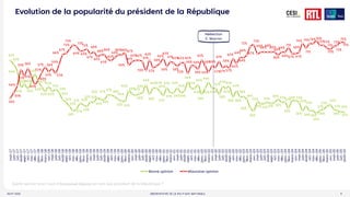 OBSERVATOIRE DE LA POLITIQUE NATIONALE
AOUT 2025 8
Evolution de la popularité du président de la République
Quelle opinion avez-vous d’Emmanuel Macron en tant que président de la République ?
62%
59%
54%
43%
45%
42%
46%
52%
47%
43%
40%
43%
40%
41%
39%
34%
32%
29%
26%
27%
31% 30%
29%
32%32%
35%
34%34%
37%37% 36%
34%
33% 33%
40%
38%
37%
38%
39%
44%
38%
42%42%
40%
37%
42%
39% 39%
42%
39%
40%
46%
42%
42%
44%
38%
42%
46%
42%
42%
38%
43%
42%
43%
36%
40%
36%
36%
34%
28%
26%
32%
31%
31%
32%
31% 32%
34% 32%32%
28%
33%
33%
32%
26%
29%
26%26%
24%
26%
27%
29%
30%
27%
26% 25%
25%
35%
39%
44%
55%
51%
56%
51%
45%
48%
53%
57%
54%
56%
53%
59%
66%
67%
70%
73%
72%
69% 69%
70%
67%
68%
65%
66%66%
63%
62%
64%
66%66%67%
59%
61%
62%62%
61%
55%
62%
57%
58%
60%
63%
58%
61%
60%
58%
60% 60%
53%
58%
58%
56%
62%
58%
54%
58%
57%
61%
57%
58%
57%
63%
60%
64%
64%
66%
72%
73%
67%
68%
68%
68%
68%
68%
66%
68%
68%
71%
67%
67%
68%
74%
71%
74%74%76%
73%73%
71%
70%
72%
73%
75%
75%
mai-17
juin-17
juil.-17
août-17
sept.-17
oct.-17
nov.-17
déc.-17
janv.-18
févr.-18
mars-18
avr.-18
mai-18
juin-18
juil.-18
août-18
sept.-18
oct.-18
nov.-18
déc.-18
janv.-19
févr.-19
mars-19
avr.-19
mai-19
juin-19
juil.-19
août-19
sept.-19
oct.-19
nov.-19
déc.-19
janv.-20
févr.-20
mars-20
avr.-20
mai-20
juin-20
juil.-20
août-20
sept.-20
oct.-20
nov.-20
déc.-20
janv.-21
févr.-21
mars-21
avr.-21
mai-21
juin-21
août-21
sept.-21
oct.-21
nov.-21
déc.-21
janv.-22
févr.-22
mars-22
avr.-22
mai-22
juin-22
juil.-22
août-22
sept.-22
oct.-22
nov.-22
déc.-22
janv.-23
févr.-23
mars-23
avr.-23
mai-23
juin-23
juil.-23
août-23
sept.-23
oct.-23
nov.-23
déc.-23
janv.-24
févr.-24
mars-24
avr.-24
mai-24
juin-24
août-24
oct.-24
nov.-24
déc.-24
janv.-25
févr.-25
mars-25
avr.-25
mai-25
juin-25
juil.-25
août-25
Bonne opinion Mauvaise opinion
Réélection
E. Macron
 