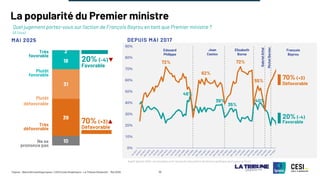 ©Ipsos - Baromètre politique Ipsos / CESI Ecole d’ingénieurs - La Tribune Dimanche – Mai 2025 10
La popularité du Premier ministre
Quel jugement portez-vous sur l'action de François Bayrou en tant que Premier ministre ?
(A tous)
10
39
31
18
2
Défavorable
Favorable
20% (-4)
70% (+3)
MAI 2025 DEPUIS MAI 2017
Favorable
20% (-4)
Défavorable
70% (+3)
Très
favorable
Plutôt
favorable
Plutôt
défavorable
Très
défavorable
Ne se
prononce pas
46%
39%
35%
40%
72%
62%
72%
55%
0%
10%
20%
30%
40%
50%
60%
70%
80%
90%
Gabriel
Attal
Edouard
Philippe
Elisabeth
Borne
Jean
Castex
Avant janvier 2024, les données sont issues du baromètre de l’action politique Ipsos pour le Point
Michel
Barnier
François
Bayrou
 
