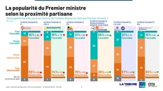 ©Ipsos - Baromètre politique Ipsos / CESI Ecole d’ingénieurs - La Tribune Dimanche – Mai 2025 11
La popularité du Premier ministre
selon la proximité partisane
Quel jugement portez-vous sur l'action de François Bayrou en tant que Premier ministre ?
(A tous)
SYMPATHISANTS
FI
Très
favorable
7
63
20
10
Plutôt
favorable
Plutôt
défavorable
Très
défavorable
Ne se
prononce pas
Défavorable
Favorable
10% (-8)
83%(+8)
8
40
39
12
1
Défavorable
Favorable
13%(-6)
79%(+5)
8
9
27
53
3
Défavorable
Favorable
56% (+3)
36%(-5)
12
24
33
27
4
Défavorable
Favorable
31%(-1)
57%(-6)
5
44
36
14
1
Défavorable
Favorable
15%(+3)
80%(-4)
SYMPATHISANTS
PS
SYMPATHISANTS
RENAISSANCE-
MODEM-HORIZONS
SYMPATHISANTS
LR-UDI
SYMPATHISANTS
RN
7
44
30
14
5
SYMPATHISANTS
EELV
Défavorable
Favorable
19% (-7)
74%(+7)
 