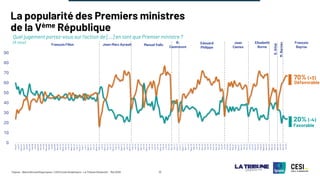 ©Ipsos - Baromètre politique Ipsos / CESI Ecole d’ingénieurs - La Tribune Dimanche – Mai 2025 12
La popularité des Premiers ministres
de la Vème République
Quel jugement portez-vous sur l'action de […] en tant que Premier ministre ?
(A tous)
0
10
20
30
40
50
60
70
80
90
Mai.07
Juil.07
Sept.07
Nov.07
Jan.08
Mars.08
Mai.08
Juil.08
Sept.08
Nov.08
Jan.09
Mars.09
Mai.09
Juil.09
Sept.09
Nov.09
Jan.10
Mars.10
Mai.10
Juil.10
Sept.10
Nov.10
Jan.11
Mars.11
Mai.11
Juil.11
Sept.11
Nov.11
Jan.12
Mars.12
Mai.12
Juil.12
Sept.12
Nov.12
Jan.13
Mars.13
Mai.13
Juil.13
Sept.13
Nov.13
Jan.14
Mars.14
Mai.14
Juil.14
Sept.14
Nov.14
Jan.15
Mars.15
Mai.15
Juil.15
Oct.15
Jan.16
Mars.16
Mai.16
Juil.16
Oct.16
Déc.16
Fev.17
Avril.17
Juin.17
Sept.17
Nov.17
Jan.18
Mars.18
Mai.18
Juil.18
Oct.18
Déc.18
Mar.19
mai.19
Juil.19
Oct.19
Déc.19
Fév.20
Avr.20
Juil.20
Oct.20
Déc.20
Mar.21
Mai.21
Sept.21
Nov.21
Jan.22
Mar.22
Juil.22
Oct.22
Déc.22
Fév.23
Mai.23
Sept.23
Nov.23
Janv.24
Mar.24
mai-24
sept-24
nov-24
févr-25
avr-25
François Fillon Jean-Marc Ayrault Manuel Valls
B.
Cazeneuve
Edouard
Philippe
Jean
Castex
Elisabeth
Borne
G.
Attal
Favorable
20% (-4)
Défavorable
70% (+3)
M.
Barnier
François
Bayrou
 
