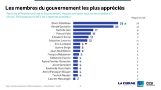 ©Ipsos - Baromètre politique Ipsos / CESI Ecole d’ingénieurs - La Tribune Dimanche – Mai 2025 14
Les membres du gouvernement les plus appréciés
Parmi les différents ministres du Gouvernement, lesquels sont selon vous les deux meilleurs ?
(A tous, Total supérieur à 100% car 2 réponses possibles)
38
34
17
15
13
12
6
6
6
5
4
4
4
4
4
4
2
Bruno Retailleau
Gérald Darmanin
Rachida Dati
Manuel Valls
Elisabeth Borne
Sébastien Lecornu
Eric Lombard
Aurore Bergé
Jean-Noël Barrot
François Rebsamen
Catherine Vautrin
Agnès Pannier-Runacher
Annie Genevard
Amélie de Montchalin
Astrid Panosyan-Bouvet
Yannick Neuder
Laurent Marcangeli
33
33
16
15
11
14
10
6
6
5
5
5
5
5
3
3
3
Rappel 04/25
 