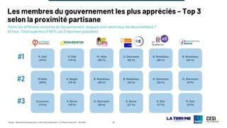 ©Ipsos - Baromètre politique Ipsos / CESI Ecole d’ingénieurs - La Tribune Dimanche – Mai 2025 15
Les membres du gouvernement les plus appréciés – Top 3
selon la proximité partisane
Parmi les différents ministres du Gouvernement, lesquels sont selon vous les deux meilleurs ?
(A tous, Total supérieur à 100% car 2 réponses possibles)
#1
#2
#3
R. Dati
(31%)
M.Valls
(20%)
S.Lecornu
(14 %)
R. Dati
(19 %)
A. Berger
(19 %)
E. Borne
(16 %)
M. Valls
(26 %)
B. Retailleau
(20 %)
G. Darmanin
(20 %)
G. Darmanin
(52 %)
B. Retailleau
(43 %)
E. Borne
(21 %)
B. Retailleau
(68 %)
G. Darmanin
(55 %)
R. Dati
(17 %)
B. Retailleau
(53 %)
G. Darmanin
(37%)
R. Dati
(21%)
 