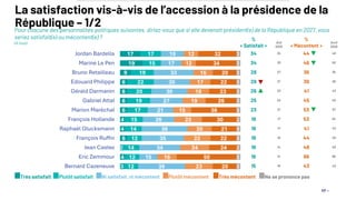 17 ‒
La satisfaction vis-à-vis de l’accession à la présidence de la
République – 1/2
Pour chacune des personnalités politiques suivantes, diriez-vous que si elle devenait président(e) de la République en 2027, vous
seriez satisfait(e) ou mécontent(e) ?
(A tous)
%
« Satisfait »
Avil
2025
%
« Mécontent »
Avril
2025
34 34 44 48
34 33 46 50
28 27 36 35
28 31 39 38
26 23 41 43
25 24 45 46
23 21 53 57
19 17 53 54
18 17 41 43
18 16 44 46
16 14 48 49
16 14 66 66
15 16 43 43
17
19
9
6
6
6
6
4
4
6
2
4
3
17
15
19
22
20
19
17
15
14
12
14
12
12
19
17
33
30
30
27
21
26
38
35
34
15
39
12
12
16
17
18
19
15
23
20
22
24
16
23
32
34
20
22
23
26
38
30
21
22
24
50
20
3
3
3
3
3
3
3
2
3
3
2
3
3
Jordan Bardella
Marine Le Pen
Bruno Retailleau
Edouard Philippe
Gérald Darmanin
Gabriel Attal
Marion Maréchal
François Hollande
Raphaël Glucksmann
François Ruffin
Jean Castex
Eric Zemmour
Bernard Cazeneuve
Très satisfait Plutôt satisfait Plutôt mécontent Très mécontent
Ni satisfait, ni mécontent Ne se prononce pas
 