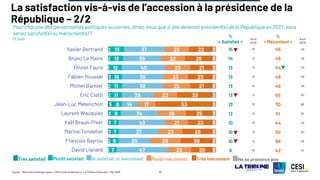 ©Ipsos - Baromètre politique Ipsos / CESI Ecole d’ingénieurs - La Tribune Dimanche – Mai 2025 19
La satisfaction vis-à-vis de l’accession à la présidence de la
République – 2/2
Pour chacune des personnalités politiques suivantes, diriez-vous que si elle devenait président(e) de la République en 2027, vous
seriez satisfait(e) ou mécontent(e) ?
(A tous)
%
« Satisfait »
Avril
2025
%
« Mécontent »
Avril
2025
15 18 45 45
14 12 48 49
13 13 44 48
13 13 46 48
13 14 46 46
13 17 55 53
13 13 70 68
12 12 51 52
10 10 44 45
10 13 50 50
10 13 58 58
8 10 42 41
Très satisfait Plutôt satisfait Plutôt mécontent Très mécontent
Ni satisfait, ni mécontent Ne se prononce pas
2
2
1
3
2
2
5
3
3
3
2
1
13
12
12
10
11
11
8
9
7
7
8
7
37
35
40
38
38
29
14
34
43
37
29
47
23
22
23
23
25
22
17
26
21
22
28
22
22
26
21
23
21
33
53
25
23
28
30
20
3
3
3
3
3
3
3
3
3
3
3
3
Xavier Bertrand
Bruno Le Maire
Olivier Faure
Fabien Roussel
Michel Barnier
Eric Ciotti
Jean-Luc Mélenchon
Laurent Wauquiez
Yaël Braun-Pivet
Marine Tondelier
François Bayrou
David Lisnard
 