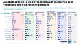 ©Ipsos - Baromètre politique Ipsos / CESI Ecole d’ingénieurs - La Tribune Dimanche – Mai 2025 20
9
8
7
3
8
27
6
13
4
2
6
11
40
24
4
5
25
23
-
30
8
5
14
25
30
43
10
8
32
2
5
19
29
4
29
6
9
7
28
32
12
4
12
5
11
20
11
5
5
14
34
34
4
2
31
11
19
43
6
5
4
4
20
17
4
4
67
2
3
22
6
6
5
14
26
32
7
7
66
8
9
33
15
5
La satisfaction vis-à-vis de l’accession à la présidence de la
République selon la proximité partisane
Pour chacune des personnalités politiques suivantes, diriez-vous que si elle devenait président(e) de la République en 2027, vous
seriez satisfait(e) ou mécontent(e) ? (A tous)
Xavier Bertrand
Bruno Le Maire
Olivier Faure
Fabien Roussel
Michel Barnier
Eric Ciotti
Jean-Luc Mélenchon
Laurent Wauquiez
Yaël Braun-Pivet
Marine Tondelier
François Bayrou
David Lisnard
SYMPATHISANTS
FI
SYMPATHISANTS
PS
SYMPATHISANTS
RENAISSANCE-
MODEM-HORIZONS
SYMPATHISANTS
LR-UDI
SYMPATHISANTS
RN
SYMPATHISANTS
EELV
% « Satisfait » Rappel
04/25
12
6
17
20
15
7
26
8
16
34
18
2
12
10
45
31
10
8
16
6
9
27
13
4
37
30
7
10
28
8
5
19
27
14
25
13
44
21
5
8
33
15
3
32
12
2
14
18
6
8
2
3
5
38
3
10
28
6
6
4
Rappel
04/25
Rappel
04/25
Rappel
04/25
Rappel
04/25
Rappel
04/25
 