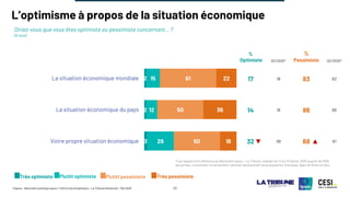 ©Ipsos - Baromètre politique Ipsos / CESI Ecole d’ingénieurs - La Tribune Dimanche – Mai 2025 23
L’optimisme à propos de la situation économique
Diriez-vous que vous êtes optimiste ou pessimiste concernant… ?
(A tous)
2
2
3
15
12
29
61
50
50
22
36
18
La situation économique mondiale
La situation économique du pays
Votre propre situation économique
Très optimiste Plutôt optimiste Plutôt pessimiste Très pessimiste
%
Optimiste 02/2025*
%
Pessimiste 02/2025*
17 18 83 82
14 15 86 85
32 39 68 61
*Les rappels font référence au Baromètre Ipsos – La Tribune, réalisée du 12 au 13 février 2025 auprès de 1000
personnes, constituant un échantillon national représentatif de la population française, âgée de 18 ans et plus.
 
