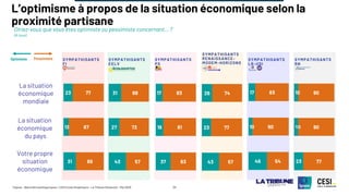 ©Ipsos - Baromètre politique Ipsos / CESI Ecole d’ingénieurs - La Tribune Dimanche – Mai 2025 24
Diriez-vous que vous êtes optimiste ou pessimiste concernant… ?
(A tous)
SYMPATHISANTS
FI
SYMPATHISANTS
PS
SYMPATHISANTS
RENAISSANCE-
MODEM-HORIZONS
SYMPATHISANTS
LR-UDI
SYMPATHISANTS
RN
SYMPATHISANTS
EELV
La situation
économique
mondiale
La situation
économique
du pays
Votre propre
situation
économique
23
13
31
77
87
69
Optimiste Pessimiste
L’optimisme à propos de la situation économique selon la
proximité partisane
31
27
43
69
73
57
17
19
37
83
81
63
26
23
43
74
77
57
17
10
46
83
90
54
10
10
23
90
90
77
 