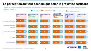 ©Ipsos - Baromètre politique Ipsos / CESI Ecole d’ingénieurs - La Tribune Dimanche – Mai 2025 26
SYMPATHISANTS
FI
SYMPATHISANTS
PS
SYMPATHISANTS
RENAISSANCE-
MODEM-HORIZONS
SYMPATHISANTS
LR-UDI
SYMPATHISANTS
RN
SYMPATHISANTS
EELV
6
3
6
5
8
71
79
67
70
73
20
17
23
20
14
3
1
4
5
5
Le niveau de l'inflation
Le niveau de la dette
publique
Le niveau de la fiscalité
L'emploi
Le pouvoir d'achat
La perception du futur économique selon la proximité partisane
D’après ce que vous en savez, la situation de ces différents éléments va-t-elle s’améliorer, se détériorer ou rester la même au cours
des mois à venir… ?
(A tous) Va s’améliorer Va se détériorer Va rester la même
9
20
16
17
8
65
65
54
54
77
24
15
30
28
15
2
1
11
10
12
8
6
64
69
65
65
74
23
16
19
23
16
2
5
4
4
4
13
11
8
9
6
53
60
62
60
60
33
26
26
28
31
1
3
4
3
3
6
6
8
4
2
76
79
76
72
76
13
10
11
18
18
5
5
5
6
4
3
5
3
3
4
78
82
81
74
86
17
12
14
21
8
2
1
2
2
2
Ne se prononce pas
 