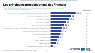 ©Ipsos - Baromètre politique Ipsos / CESI Ecole d’ingénieurs - La Tribune Dimanche – Mai 2025 3
48
39
36
30
26
22
21
19
16
12
11
4
Les principales préoccupations des Français
Parmi les enjeux suivants, quels sont les trois qui vous préoccupent le plus à titre personnel ?
(A tous, Total supérieur à 100% car 3 réponses possibles)
44
39
31
30
21
27
28
17
17
12
9
4
Rappel 04/25
Les difficultés en termes de pouvoir d'achat (hausse des prix, salaires, impôts, etc.)
L'avenir du système social (santé, retraites...)
Le niveau de la délinquance
Le niveau de l'immigration
Le niveau de la dette et des déficits
La protection de l'environnement (réchauffement climatique, biodiversité, pollution, etc.)
Les crises internationales (Ukraine, Proche-Orient…)
La montée des inégalités sociales
La menace terroriste
L'avenir du système scolaire
Le taux de chômage
Les risques d'épidémies (Covid 19, grippe, etc.)
 