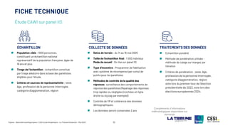 ©Ipsos - Baromètre politique Ipsos / CESI Ecole d’ingénieurs - La Tribune Dimanche – Mai 2025 32
Population cible : 1000 personnes,
constituant un échantillon national
représentatif de la population française, âgée de
18 ans et plus
Tirage de l’échantillon : échantillon constitué
par tirage aléatoire dans la base des panélistes
éligibles pour l’étude.
Critères et sources de représentativité : sexe,
âge, profession de la personne interrogée,
catégorie d’agglomération, région
Dates de terrain : du 14 au 16 mai 2025
Taille de l’échantillon final : 1 000 individus
Mode de recueil : On line sur panel IIS
Type d’incentive : Programme de fidélisation
avec système de récompense par cumul de
points pour les panélistes
Méthodes de contrôle de la qualité des
réponses: surveillance des comportements de
réponse des panélistes (Repérage des réponses
trop rapides ou négligées (cochées en ligne
droite ou zig zag par exemple))
Contrôle de l’IP et cohérence des données
démographiques.
Les données seront conservées 2 ans
Echantillon pondéré
Méthode de pondération utilisée :
méthode de calage sur marges par
itération
Critères de pondération : sexe, âge,
profession de la personne interrogée,
catégorie d’agglomération, région,
vote lors du premier tour de l’élection
présidentielle de 2022, vote lors des
élections européennes 2024.
Étude CAWI sur panel IIS
ÉCHANTILLON COLLECTE DE DONNÉES TRAITEMENTS DES DONNÉES
Compléments d’informations
méthodologiques disponibles sur
demande
FICHE TECHNIQUE
 