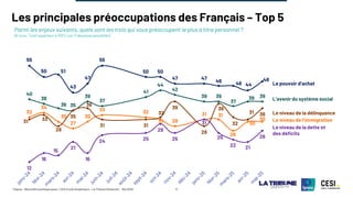 ©Ipsos - Baromètre politique Ipsos / CESI Ecole d’ingénieurs - La Tribune Dimanche – Mai 2025 4
Les principales préoccupations des Français – Top 5
Parmi les enjeux suivants, quels sont les trois qui vous préoccupent le plus à titre personnel ?
(A tous, Total supérieur à 100% car 3 réponses possibles)
55
50 51
43
47
55
50 50
47 47
46 46 44
48
40
38
36 35
39
37
41
44
42
39 39
37
39 39
32
34
30
27
30
33 32
31 28
31 31
26
30
30
31 33
28
35
36
31 31
32
39
28
38
32
31 36
12
16
15
21
16
24 25
29
25
31
25
22 21
26
Le pouvoir d’achat
L’avenir du système social
Le niveau de l’immigration
Le niveau de la délinquance
Le niveau de la dette et
des déficits
 