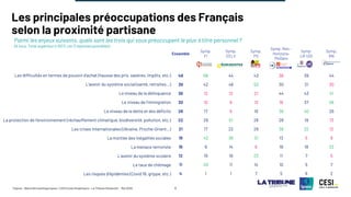 ©Ipsos - Baromètre politique Ipsos / CESI Ecole d’ingénieurs - La Tribune Dimanche – Mai 2025 5
Les principales préoccupations des Français
selon la proximité partisane
Parmi les enjeux suivants, quels sont les trois qui vous préoccupent le plus à titre personnel ?
(A tous, Total supérieur à 100% car 3 réponses possibles)
Ensemble
Symp.
FI
Symp.
EELV
Symp.
PS
Symp. Ren.-
Horizons-
MoDem
Symp.
LR-UDI
Symp.
RN
48 68 44 43 36 39 44
39 42 48 53 30 31 30
36 12 12 21 44 43 51
30 10 6 13 18 37 58
26 17 6 19 36 40 26
22 29 51 28 28 19 13
21 17 22 29 38 32 12
19 42 36 31 13 5 9
16 9 14 6 18 18 22
12 19 18 23 11 7 5
11 20 11 14 10 5 7
4 1 1 7 5 6 2
Les difficultés en termes de pouvoir d'achat (hausse des prix, salaires, impôts, etc.)
L'avenir du système social (santé, retraites...)
Le niveau de la délinquance
Le niveau de l'immigration
Le niveau de la dette et des déficits
La protection de l'environnement (réchauffement climatique, biodiversité, pollution, etc.)
Les crises internationales (Ukraine, Proche-Orient…)
La montée des inégalités sociales
La menace terroriste
L'avenir du système scolaire
Le taux de chômage
Les risques d'épidémies (Covid 19, grippe, etc.)
 