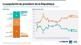 ©Ipsos - Baromètre politique Ipsos / CESI Ecole d’ingénieurs - La Tribune Dimanche – Mai 2025 7
La popularité du président de la République
Quel jugement portez-vous sur l'action d’Emmanuel Macron en tant que président de la République ?
(A tous)
3
43
28
22
4
Défavorable
Favorable
26% (=)
71% (+1)
46%
20%
27%
76%
0%
10%
20%
30%
40%
50%
60%
70%
80%
90%
mars
2017
mai
2017
juil
2017
sept
2017
nov
2017
janv
2018
mars
2018
mai
2018
juil
2018
sept
2018
nov
2018
janv
2019
mars
2019
mai
2019
juil
2019
sept
2019
nov
2019
janv
2020
mars
2020
mai
2020
juil
2020
sept
2020
nov
2020
janv
2021
mars
2021
mai
2021
juil
2021
sept
2021
nov
2021
janv
2022
mars
2022
mai
2022
juil
2022
sept
2022
nov
2022
janv
2023
mars
2023
mai
2023
juil
2023
sept
2023
nov
2023
janv
2024
mars
2024
mai
2024
juil
2024
sept
2024
nov
2024
janv
2025
mars
2025
MAI 2025 DEPUIS MAI 2017
Favorable
26% (=)
Défavorable
71% (+1)
Très
favorable
Plutôt
favorable
Plutôt
défavorable
Très
défavorable
Ne se
prononce pas
Avant janvier 2024, les données sont issues du baromètre de l’action politique Ipsos pour le Point
 