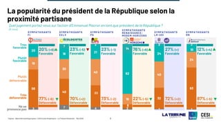 ©Ipsos - Baromètre politique Ipsos / CESI Ecole d’ingénieurs - La Tribune Dimanche – Mai 2025 8
La popularité du président de la République selon la
proximité partisane
Quel jugement portez-vous sur l'action d’Emmanuel Macron en tant que président de la République ?
(A tous)
SYMPATHISANTS
FI
Très
favorable
3
58
19
20
Plutôt
favorable
Plutôt
défavorable
Très
défavorable
Ne se
prononce pas
Défavorable
Favorable
20% (+6)
77% (-8)
4
33
40
21
2
Défavorable
Favorable
23% (-1)
73% (-2)
2
6
16
62
14
Défavorable
Favorable
76% (+6)
22% (-5)
1
32
40
24
3
Défavorable
Favorable
27% (=)
72% (+2)
1
63
24
10
2
Défavorable
Favorable
12% (+4)
87% (-5)
SYMPATHISANTS
PS
SYMPATHISANTS
RENAISSANCE-
MODEM-HORIZONS
SYMPATHISANTS
LR-UDI
SYMPATHISANTS
RN
7
40
30
16
7
SYMPATHISANTS
EELV
Défavorable
Favorable
23% (-5)
70% (+2)
 