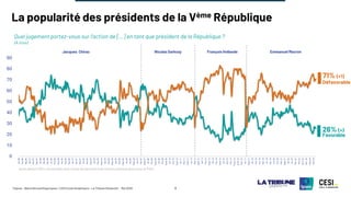 ©Ipsos - Baromètre politique Ipsos / CESI Ecole d’ingénieurs - La Tribune Dimanche – Mai 2025 9
La popularité des présidents de la Vème République
Quel jugement portez-vous sur l'action de […] en tant que président de la République ?
(A tous)
0
10
20
30
40
50
60
70
80
90
Jan.96
Mai.96
Sep.96
Jan.97
Mai.97
Sep.97
Jan.98
Mai.98
Sep.98
Jan.99
Mai.99
Sep.99
Jan.00
Mai.00
Sep.00
Jan.01
Mai.01
Sep.01
Jan.02
Mai.02
Sep.02
Jan.03
Mai.03
Sept.03
Jan.04
Mai.04
Sept.04
Jan.05
Mai.05
Sept.05
Jan.06
Mai.06
Sept.06
Jan.07
Mai.07
Sept.07
Jan.08
Mai.08
Sept.08
Jan.09
Mai.09
Sept.09
Jan.10
Mai.10
Sept.10
Jan.11
Mai.11
Sept.11
Jan.12
Mai.12
Sept.12
Jan.13
Mai.13
Sept.13
Jan.14
Mai.14
Sept.14
Jan.15
Mai.15
Oct.15
Mars.16
Août.16
Déc.16
Avr.17
Sept.17
Jan.18
Mai.18
Oct.18
Mar.19
Juil.19
Déc.19
Avr.20
Oct.20
Mar.21
Sept.21
Jan.22
Juil.22
Déc.22
Mai.23
Nov.23
Mar.
24
sept-24
févr-25
Jacques Chirac Nicolas Sarkozy François Hollande Emmanuel Macron
Avant janvier 2024, les données sont issues du baromètre de l’action politique Ipsos pour le Point
Favorable
26% (=)
Défavorable
71% (+1)
 