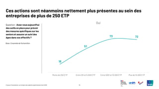 14
© Ipsos | Consultation sur l’emploi des salariés expérimentés | Avril 2025
Question : Avez-vous aujourd’hui
des outils en place pour prévoir
des mesures spécifiques sur les
seniors et assurer un suivi des
âges dans vos effectifs ?
18
51
73 72
Moins de 250 ETP Entre 251 et 5.000 ETP Entre 5001 et 10.000 ETP Plus de 10.000 ETP
Oui
Ces actions sont néanmoins nettement plus présentes au sein des
entreprises de plus de 250 ETP
Base: Ensemble de l’échantillon
 