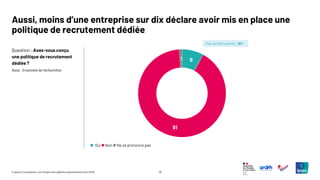 19
© Ipsos | Consultation sur l’emploi des salariés expérimentés | Avril 2025
Aussi, moins d’une entreprise sur dix déclare avoir mis en place une
politique de recrutement dédiée
Question : Avez-vous conçu
une politique de recrutement
dédiée ?
8
91
1
◼ Oui ◼ Non ◼ Ne se prononce pas
Plus de 5000 salariés : 19%
Base : Ensemble de l’échantillon
 