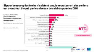 21
© Ipsos | Consultation sur l’emploi des salariés expérimentés | Avril 2025
Si pour beaucoup les freins n’existent pas, le recrutement des seniors
est avant tout bloqué par les niveaux de salaires pour les DRH
Question : Quels sont les
principaux freins au
recrutement d’un senior dans
votre entreprise ?
Question ouverte, réponses spontanées
31%
14%
11%
6%
5%
4%
2%
1%
1%
1%
1%
1%
1%
1%
49%
Niveaux de salaire
Réticence du manager ou de l'équipe
Difficulté à s'adapter à la culture
Écart de compétences
La pénibilité de l'emploi
La condition physique
L'investissement, la formation sur le long terme
Le rythme de travail
Le risque de porter les coûts d'une éventuelle inaptitude
/ maladie professionnelle
L'équilibre de la pyramide des âges
Les idées reçues / Les a priori
Cela dépend des métiers, des postes, des
services
Le manque de candidature
Autre
Aucun
Base : Ensemble de l’échantillon. 49
51%
CITENT AU MOINS UN FREIN
 