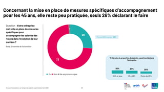 24
© Ipsos | Consultation sur l’emploi des salariés expérimentés | Avril 2025
Question : Votre entreprise
met-elle en place des mesures
spécifiques pour
accompagner les salariés dès
45 ans dans l’évolution de leur
carrière ?
Concernant la mise en place de mesures spécifiques d’accompagnement
pour les 45 ans, elle reste peu pratiquée, seuls 26% déclarant le faire
26
73
1
◼ Oui ◼ Non ◼ Ne se prononce pas
Plus de 5000 salariés : 50%
Base : Ensemble de l’échantillon
% Oui selon la proportion de salariés expérimentés dans
l’entreprise
30% 27% 20%
50% et plus 25 à 49% Moins de 25%
 