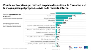 25
© Ipsos | Consultation sur l’emploi des salariés expérimentés | Avril 2025
Pour les entreprises qui mettent en place des actions, la formation est
le moyen principal proposé, suivie de la mobilité interne
Question : Quelles actions sont
proposées ?
Question ouverte, réponses spontanées
75%
47%
36%
24%
20%
6%
4%
4%
4%
3%
3%
1%
1%
1%
3%
Ne se prononcepas : 3%
Base: Aux entreprises qui proposent
des actions (276) – Résultats supérieurs
à 100% car plusieurs réponses possibles
Formation
Mobilité interne
Bilan de compétences
Reconversion
VAE
Entretien de 2nde partie de carrière / Entretien de mi-parcours
Aménagement du temps de travail
Entretiens professionels / Entretiens spécifiques, dédiés
Adaptation des postes et des missions
Accompagnement RH
Suivi médical / Vistes médicales par la Médecine du travail
Aide à la préparation retraite
Evolution professionnelle, montée en compétences
Coaching, conseillers carrières, rdv avec expert externe
Autres
 