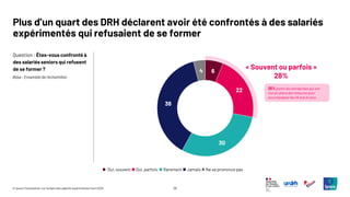 26
© Ipsos | Consultation sur l’emploi des salariés expérimentés | Avril 2025
Plus d’un quart des DRH déclarent avoir été confrontés à des salariés
expérimentés qui refusaient de se former
Question : Êtes-vous confronté à
des salariés seniors qui refusent
de se former ? 6
22
30
38
4
« Souvent ou parfois »
28%
◼ Oui, souvent ◼ Oui, parfois ◼ Rarement ◼ Jamais ◼ Ne se prononce pas
Base : Ensemble de l’échantillon
35% parmi les entreprises qui ont
mis en place des mesures pour
accompagner les 45 ans et plus
 