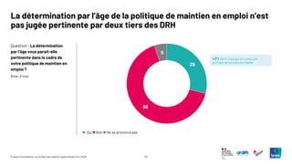 27
© Ipsos | Consultation sur l’emploi des salariés expérimentés | Avril 2025
Question : La détermination
par l’âge vous parait-elle
pertinente dans le cadre de
votre politique de maintien en
emploi ?
La détermination par l’âge de la politique de maintien en emploi n’est
pas jugée pertinente par deux tiers des DRH
Base: A tous
29
66
5
◼ Oui ◼ Non ◼ Ne se prononce pas
43% parmi ceux qui ont conçu une
politique de recrutement dédiée
 